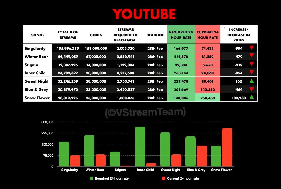 Taehyung's playlist:  https://open.spotify.com/playlist/5mPkbuf6ylTcNDxGqNNNrP?si=5Ldwks_cQtGlQtJxoAXBKg https://open.spotify.com/playlist/3tAiGQDBqOEVszyqhHW3j1?si=38Jey-p1T2uKotqaj20_2g https://open.spotify.com/playlist/7o9OB6Gqf6pPzcxTWwcBc9?si=GaATj2kgQaCPq_AUpQxPgArates are dropping please stream!!!!