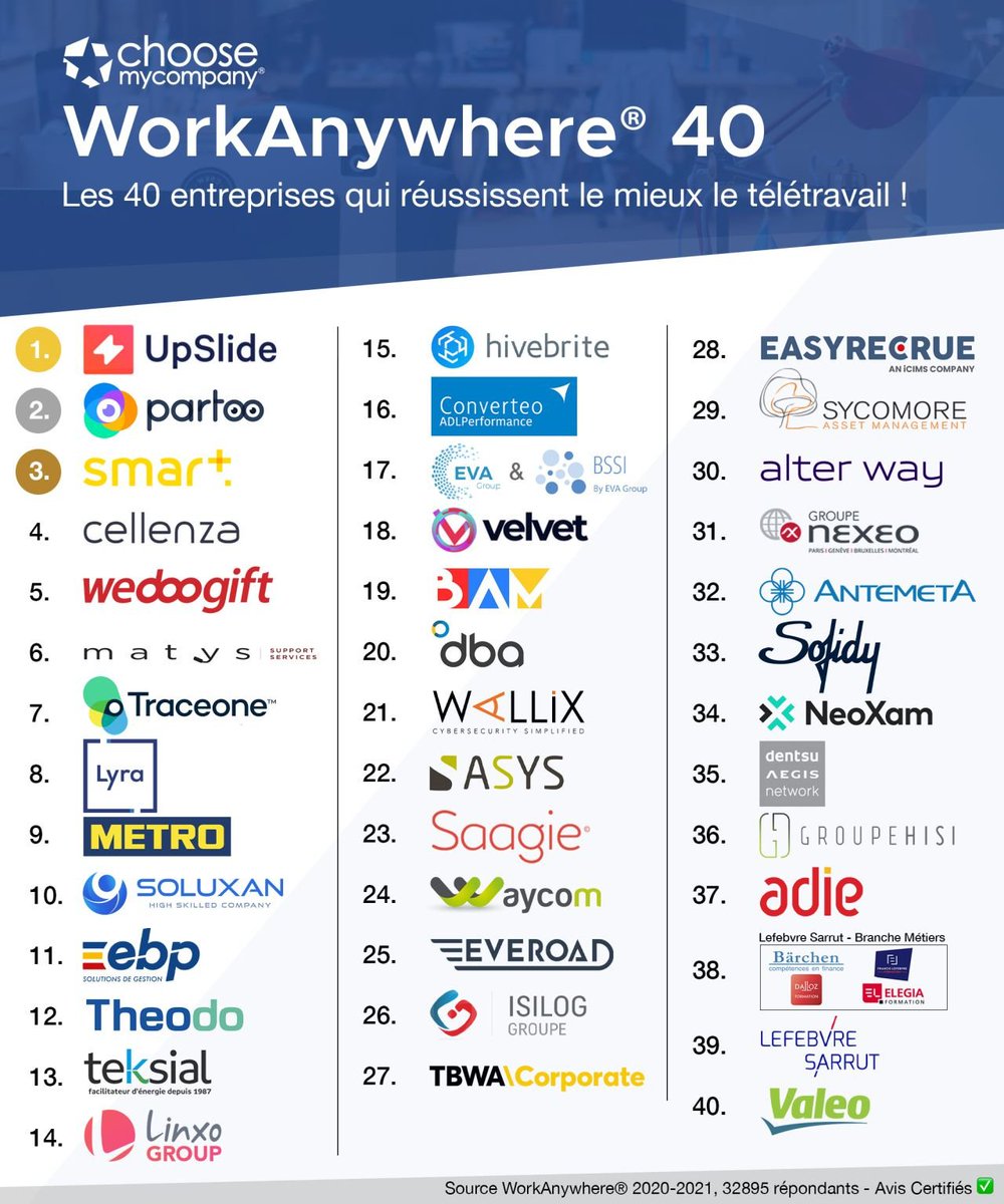 ASYS_Groupe's tweet photo. Asys est fier d'être dans le Top40 des entreprises où le travail à distance est une réussite ✨ 

#WorkAnywhere by ChooseMyCompany est un label qui recueille et certifie les avis des collaborateurs via un questionnaires anonyme. https://t.co/9In8MBEHRL