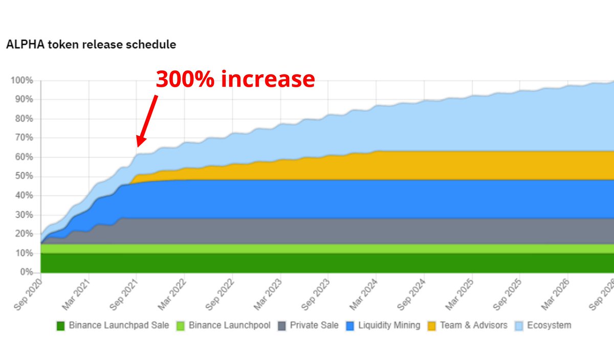 7/ Annualized Sales and Inflation are the final 2 metrics. Sales refer to the total fees paid. And Inflation is the supply schedule in 1 year and in 50 years. $ALPHA has the highest inflation. It's inflation also jumped nearly 10% in the past week, possibly due to the exploit