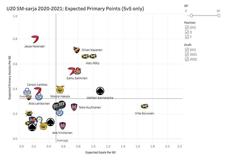 lassialanen's tweet photo. I've updated the Finnish U20 league tracking project for 2020-2021 in Tableau. In its current state, it includes 22 forwards and six defencemen (5-10 games tracked per player). Almost all players are 2021 draft eligibles. Have a look: https://t.co/mTnzlnZREh #2021NHLDraft #ASMfi https://t.co/Ng2AshZPu9