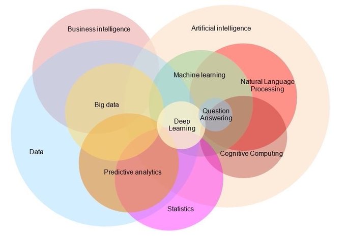 Artificial intelligence and machine learning