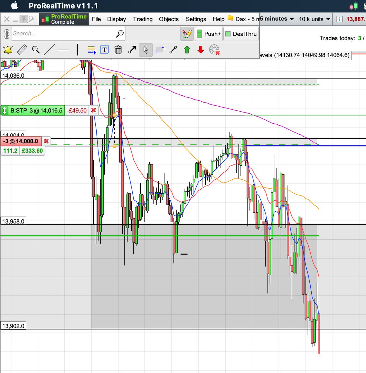 TetrisTrading's tweet image. 2 break even trades and 1 winner today. Over trading is easily done. Sometimes it pays to set a target and get away from the charts. Less is more! #tradingplan #target #emotions #dax #short #bigshort #markets #mindset #financialmarkets #finance #ftse100 #intraday