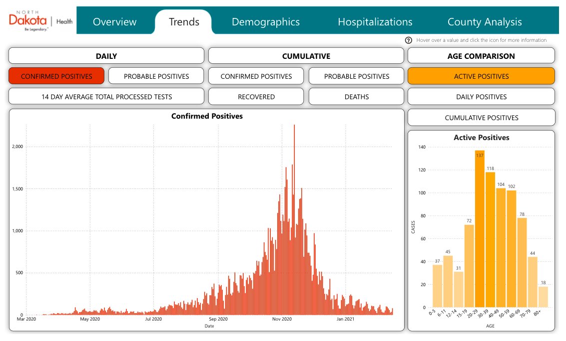(1) The Rapid Rise & More Rapid Fall of  #COVID19 in North Dakota:People say "Social Distancing & Masks", but objective evidence says, "No". ND never came close to levels observed in Arizona.ND's Rt fell below 1.0 on Nov 2nd & never rose above it for the rest of 2020. Why?
