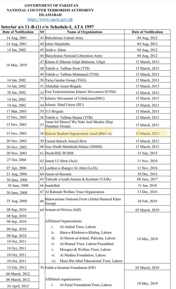US ThinkTank The Jamestown Foundation had recently acknowledged how Baloch Students Organization BSO-Azad is operating as part of an alliance of terror groups BLF, BLA, BLF, UBA carrying out terrorist attacks in Pakistan such as targeting Gwadar hotel to kill civilians./12