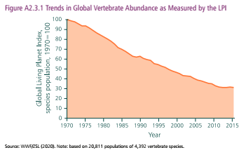 4/ ...framing the loss of nature as part of a direct relationship with the global economy (equity and distribution of demands on nature vs supply of its benefits gets a whole chapter), which in turn allows us to think about the problems in this relationship.