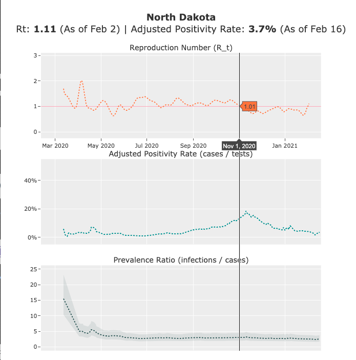 (1) The Rapid Rise & More Rapid Fall of  #COVID19 in North Dakota:People say "Social Distancing & Masks", but objective evidence says, "No". ND never came close to levels observed in Arizona.ND's Rt fell below 1.0 on Nov 2nd & never rose above it for the rest of 2020. Why?