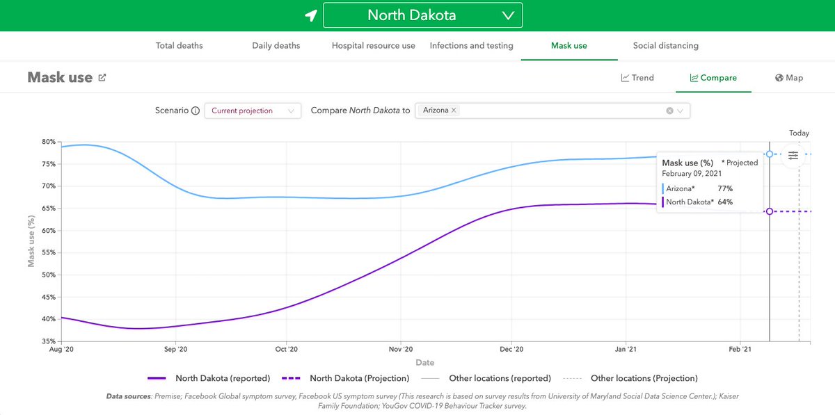 (1) The Rapid Rise & More Rapid Fall of  #COVID19 in North Dakota:People say "Social Distancing & Masks", but objective evidence says, "No". ND never came close to levels observed in Arizona.ND's Rt fell below 1.0 on Nov 2nd & never rose above it for the rest of 2020. Why?