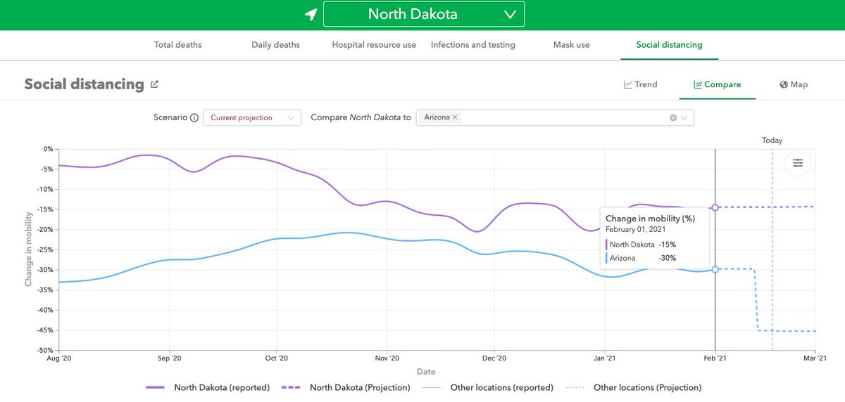 (1) The Rapid Rise & More Rapid Fall of  #COVID19 in North Dakota:People say "Social Distancing & Masks", but objective evidence says, "No". ND never came close to levels observed in Arizona.ND's Rt fell below 1.0 on Nov 2nd & never rose above it for the rest of 2020. Why?