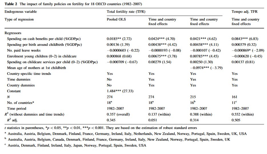 Here is the table of their results. Big significant effects for child allowances!Small significant effects for baby bonuses!NEGATIVE effects of paid leave!Positive effect of daycare *enrollment*, but zero effect of daycare *spending*.