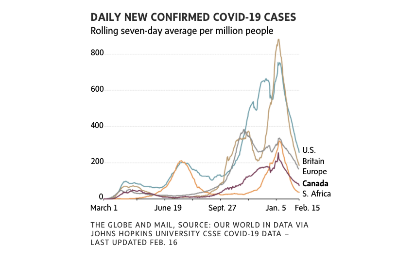 In countries with relatively high rates of vaccination and  #coronavirus infection, such as the United States and Britain, immunity could also be starting to slow the spread. https://tgam.ca/3be45ev&nbsp;