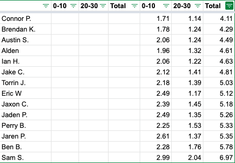 Fun to get some of the guys from <a href="/hawkfb_bhs/">Hawk Football</a> OL out this morning working on some 30M accelerations!  <a href="/CPTrack34/">Connor Price</a> on top of the board today! We see some more of you for Speed and Agility work every Wednesday morning at 7!!