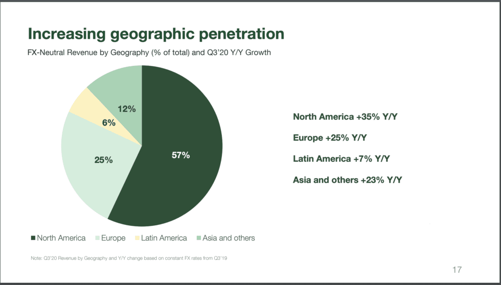 #4. 43% of Revenue Outside North America. This may be in part due to Wix’s Israeli roots, but it's a reminder to really lean in when you find yourself being pulled outside of your core market. Go where your customers are.