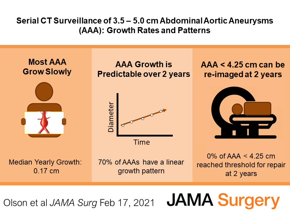 JAMA Surgery (@jamasurgery) on Twitter photo Study by <a href="/sydney_l_olson/">Sydney Olson</a> et. al reports on growth rates and patterns of 254 patients with 3.5-5.0 cm abdominal aortic aneurysms with serial CT imaging. Key findings: average growth=.19 cm/year, 70%=linear growth, staccato and exponential growth infrequent. ja.ma/3u4aotQ Study by <a href="/sydney_l_olson/">Sydney Olson</a> et. al reports on growth rates and patterns of 254 patients with 3.5-5.0 cm abdominal aortic aneurysms with serial CT imaging. Key findings: average growth=.19 cm/year, 70%=linear growth, staccato and exponential growth infrequent. ja.ma/3u4aotQ