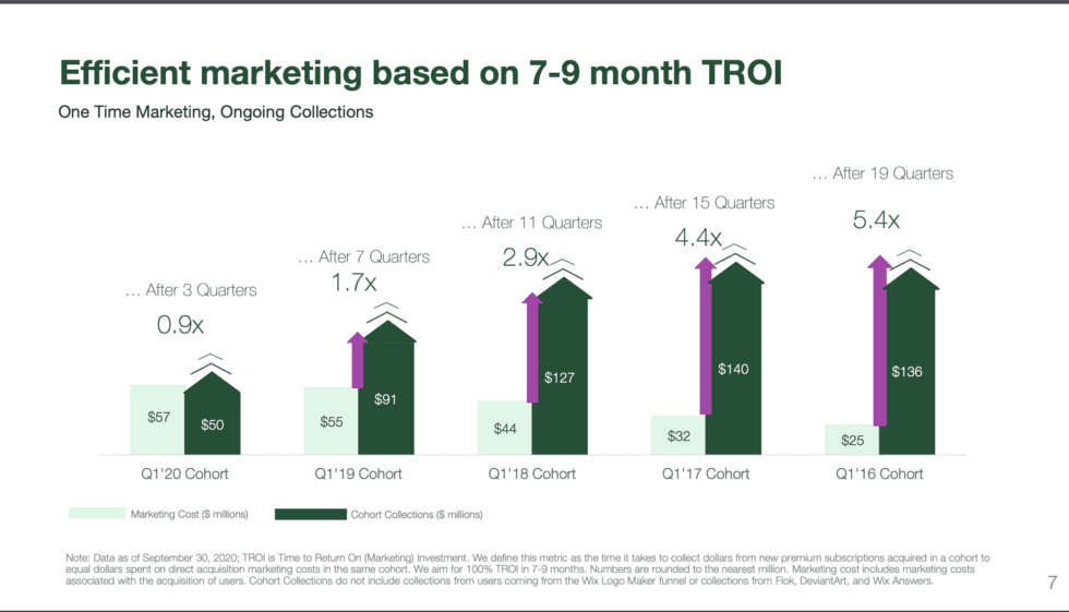 #3. Efficient at SMB marketing — an ~8 month CAC. We saw in this series other SMB leaders like GoDaddy and Xero need to get well into Year 2 to go profitable on a new customer ... but Wix gets there in just 7-9 months. Impressive SMB marketing efficiency.