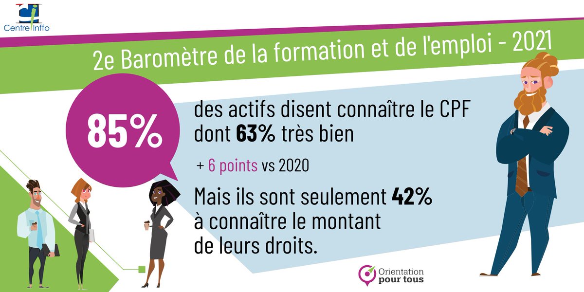 centreinffo's tweet photo. 📌 Les actifs et le CPF
85 % des actifs disent connaître le CPF dont 63 % très bien (+6 points vs 2020)
Mais ils sont seulement 42 % à connaître le montant de leurs droits. 

✅ Pour en savoir plus => https://t.co/tHBguJmieQ v/ @centreinffo 

#Formpro #BarometreInffo2021 https://t.co/4FYG4mFMgt