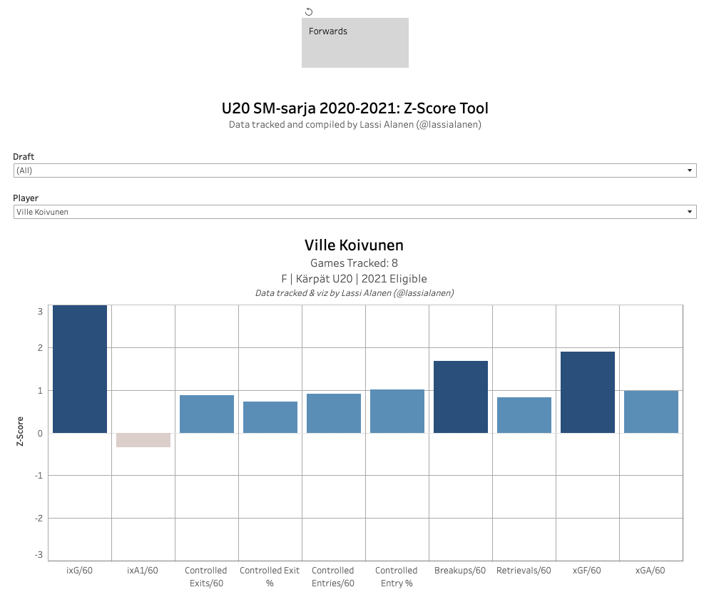 lassialanen's tweet photo. NEW TOOL: A Z-score tool for Finnish U20 league data is now public and free for everyone to explore. It only includes forwards for now. I'll be adding a section for defenders once I have enough games and players tracked for it to make sense: https://t.co/aHftepf61V #2021NHLDraft https://t.co/EKok5WSmeU