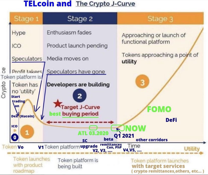 4/5The real FOMO will happen when these new people find out that  #crypto &  #blockchain actually work.For this exact reason we will see impulse waves/capital inflow in a longer cycle this time.This is just an example, but applicable on many other tokens with real usecases.