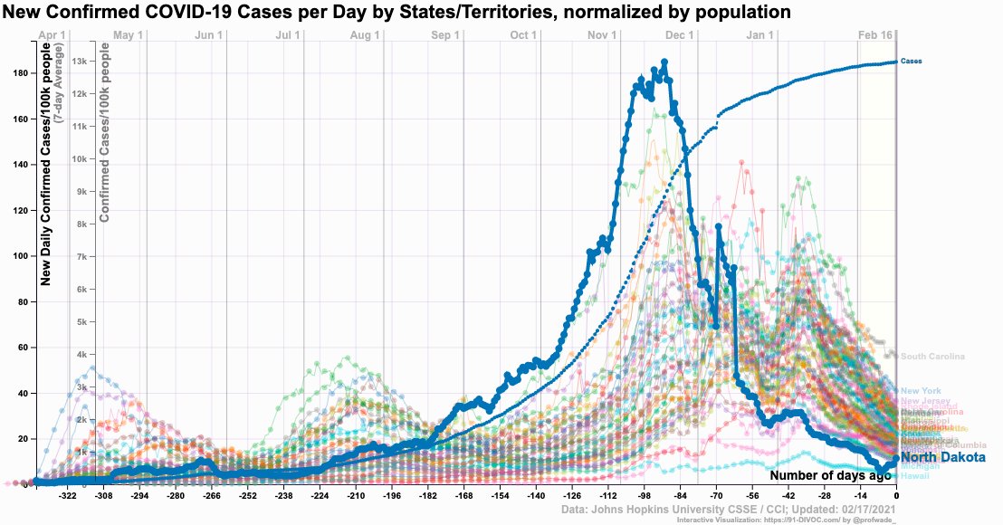 (2) First, let's review how remarkably fast both the North Dakota outbreak and recovery were.ND reached its apex between 11/9 & 11/18, doubling its cases every 21 days, then almost immediately it fell faster than it rose, with a first half life of 14 days achieved on 12/2.
