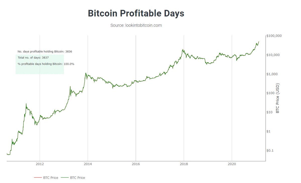 10/ Bitcoin profitable days100%. We are all-in profits, yeeeehhh. (Don't forget to actually TAKE profits)
