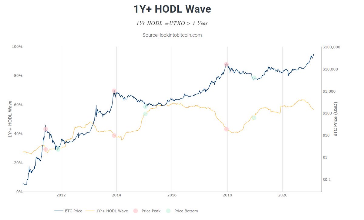 8/ 1Y+ Hodl Wave #Bitcoins that haven’t moved for more than 1 year. If  $Btc goes parabolic, 1Y+ decreases, because there is profit taking. Notice how 1Y+ Hodl went down whole 2017Right now there is some decent profit taking going on. Makes sense, after a ~10x from march, right?