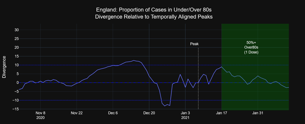 Worth adding that cases have remained very stable within their boundlines during the vaccination period, so it is unlikely but *plausible* that the "issue" here is just not enough people are being exposed to the virus to accurately measure the impact of vaccines at the moment 