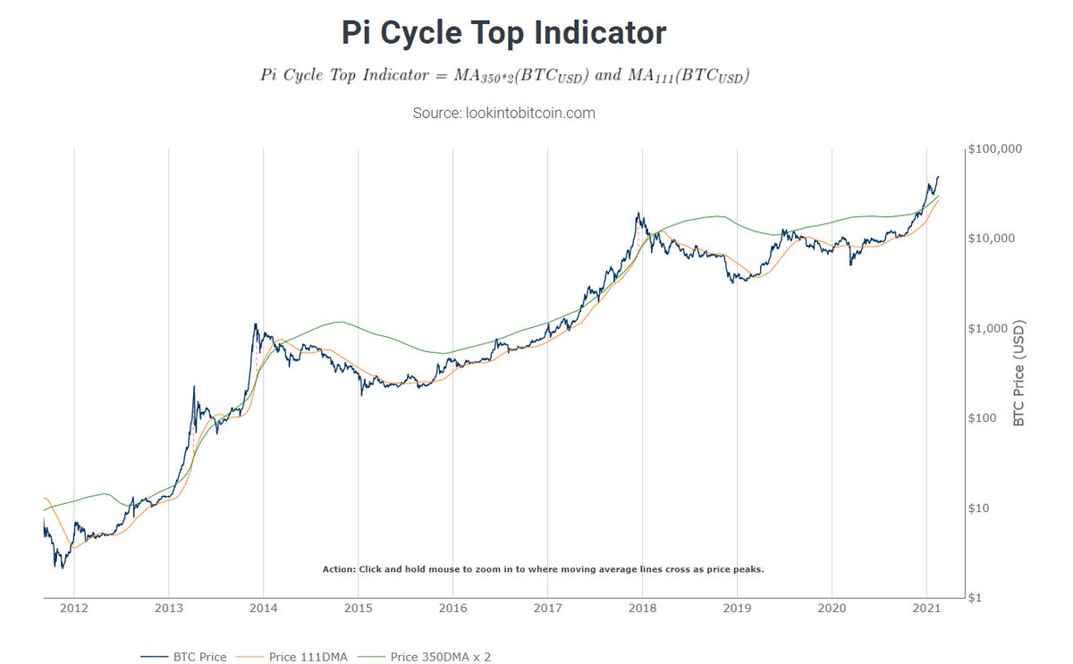9/ Pi cycle top indicatorHas historically “called” the top of a full bull market cycle high to within 3 days! It uses 2 not so common MA’s. Usefull to indicate whether the market is very overheated.Mr Green, just stay above Mr Yellow, TY!