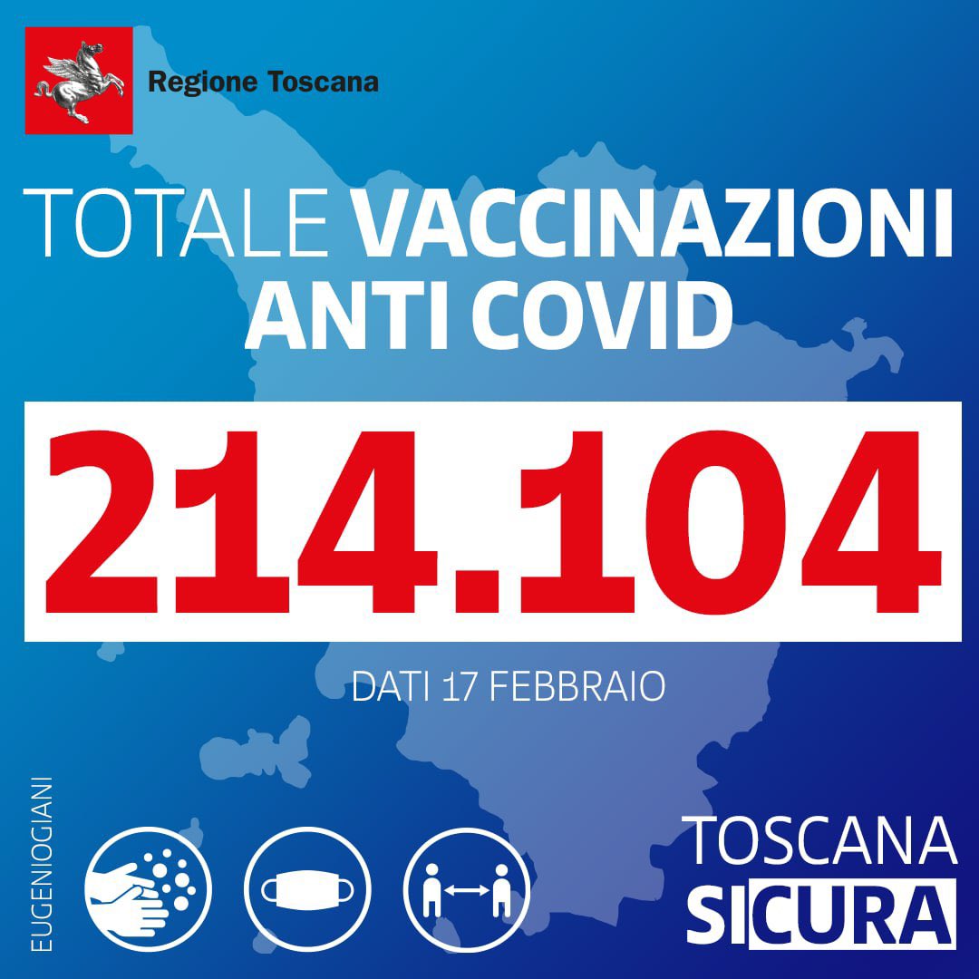 Ieri abbiamo somministrato il numero record di oltre 9.000 dosi in un solo giorno.
Siamo la terza regione, dopo Valle d’Aosta e P.A. di Bolzano, per capacità e velocità, pronti ad incrementare sempre più il ritmo con l’arrivo di maggiori vaccini, forza Toscana! #COVID19