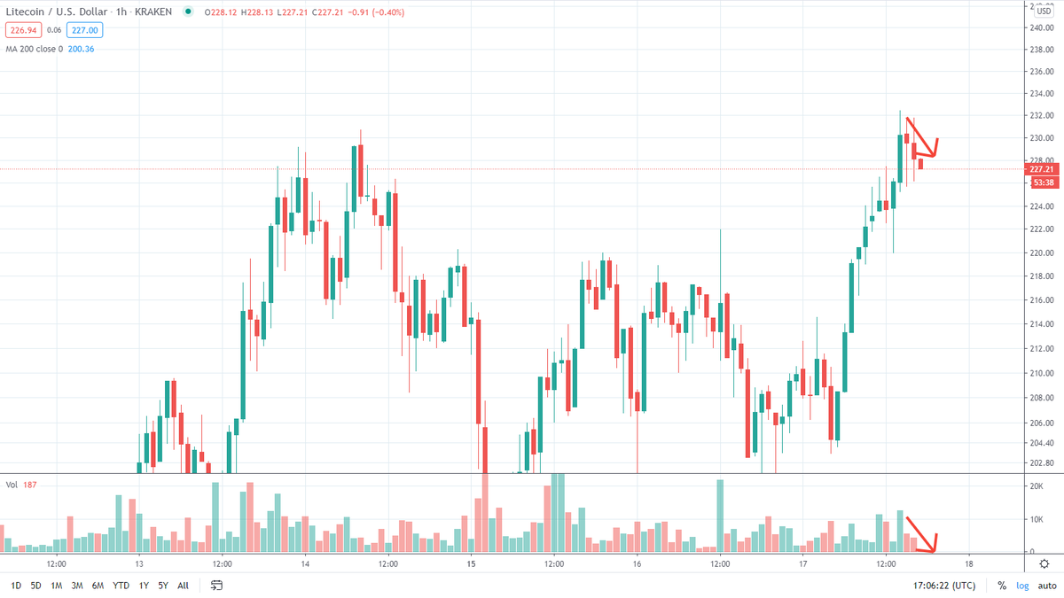 360_trader's tweet photo. Nice headfake on the $LTC breakout... however weak volume on this dip https://t.co/qqtxh1yTmO