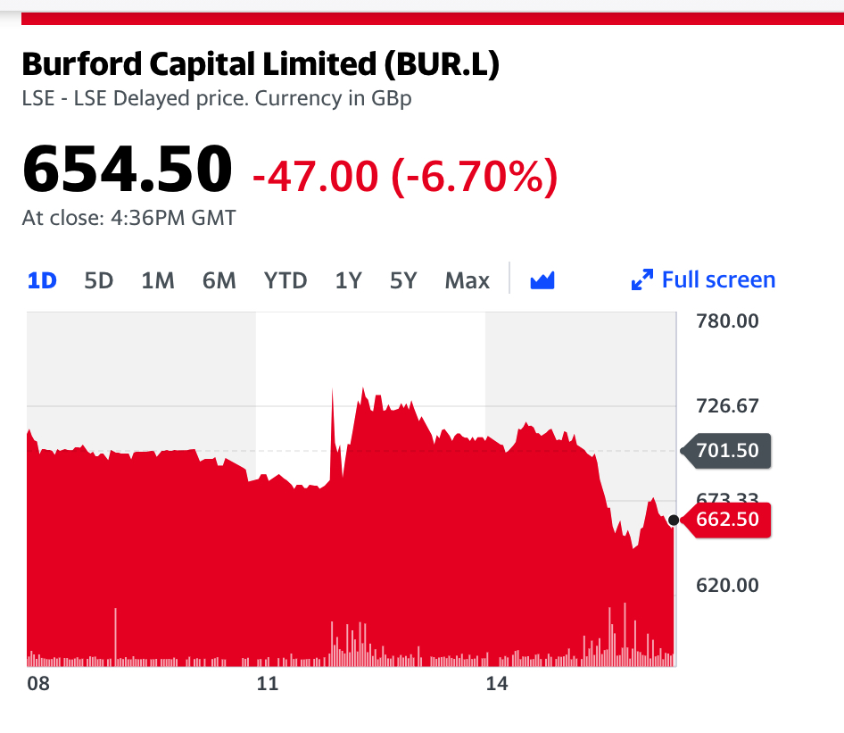 burfordwatch's tweet photo. ⚡ The market’s response to Burford’s 2020 Business Update today?

✍️ @YahooFinanceUK $BUR.L $BUR

* Currently down by -7.06% on NYSE https://t.co/1wBceR74Sl
