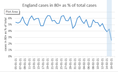 Adding one more to the pile of “probably a vaccine effect” charts: this is England cases for the over-80s, expressed as a % of total cases. Having been stubbornly static over the last month, it’s taken a clear turn down in the last week 1/6