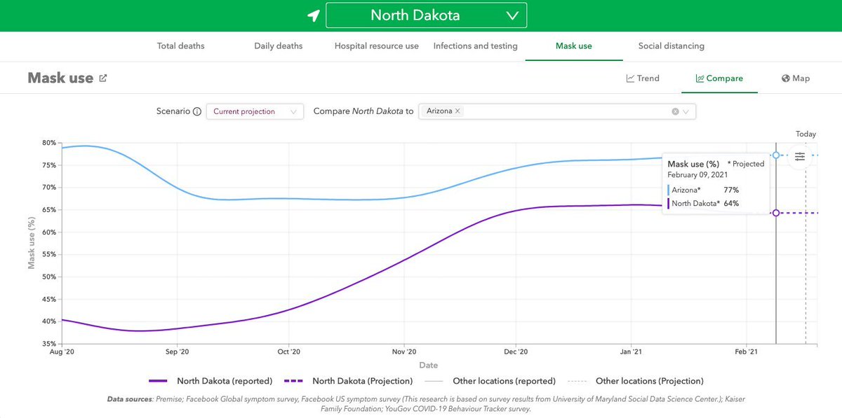 (4) At the same time, the  @IHME_UW Mask usage index for North Dakota improved to an estimated 64%, but it never surpassed the lowest levels of mask usage in Arizona since August 2020, nor was it ever above the US composite average.