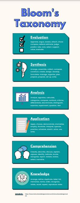 CruzFranzDrexel's tweet photo. Hello all,

Please click on the link to view the infographic design I created regarding Bloom's Taxonomy.  I also attached the picture, just in case the link does not work. #525WINTER21

https://t.co/YkZDVdbkHh https://t.co/2FttIFPXUE