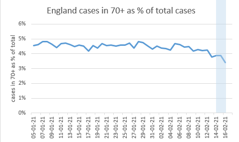 It should also be easier to spot the vaccine effect in the 70-79s, as lockdown works better for them, and it’s possible the effect will come slightly quicker. So it’s worth keeping an eye on this series as well. Is it moving already? Maybe, but a bit early to be sure.  /end