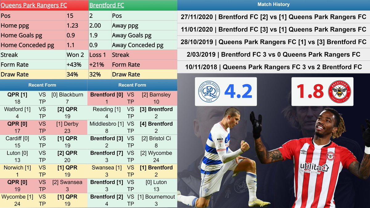 tipsgt1's tweet image. #QPR VS #BrentfordFC Preview. Barnsley finally ended Brentford's 22 games unbeaten streak🤯.  QPR are on an increase of form, saving them from a relegation battle. Brentford will need a bounce-back if they want to retain the No1 spot. Ivan goal-scoring record inbound? #QPRBRE