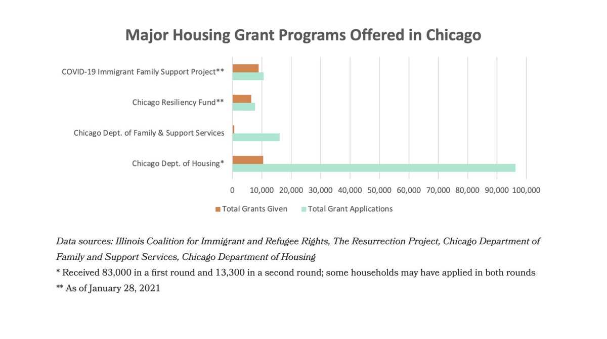 Our office also fields many calls from neighbors who cannot afford rent or mortgage due to loss of income. Simply, there have not been enough funds to meet the need. Look at how many applications DOH received that weren't awarded. The result is eviction and displacement. /4