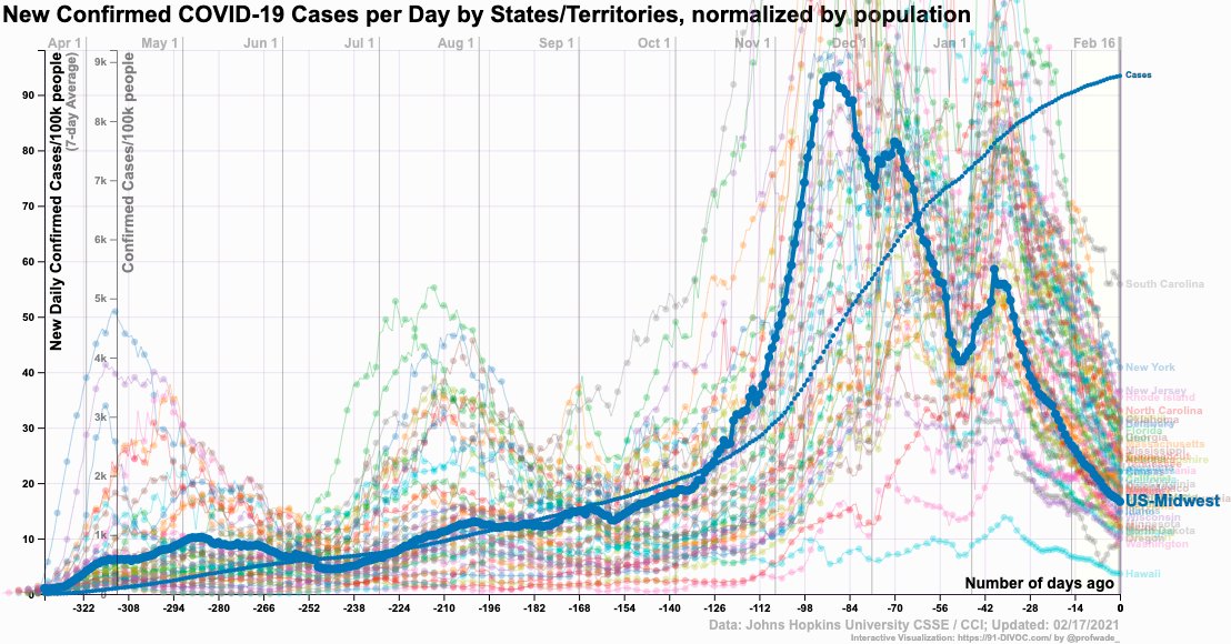 (7) The story of the North Dakota outbreak & recovery is really the story of many midwestern states, which as a group, paradoxically peaked before Thanksgiving, and recovered throughout the Holidays, despite expert predictions that it would be the worst period of the pandemic.