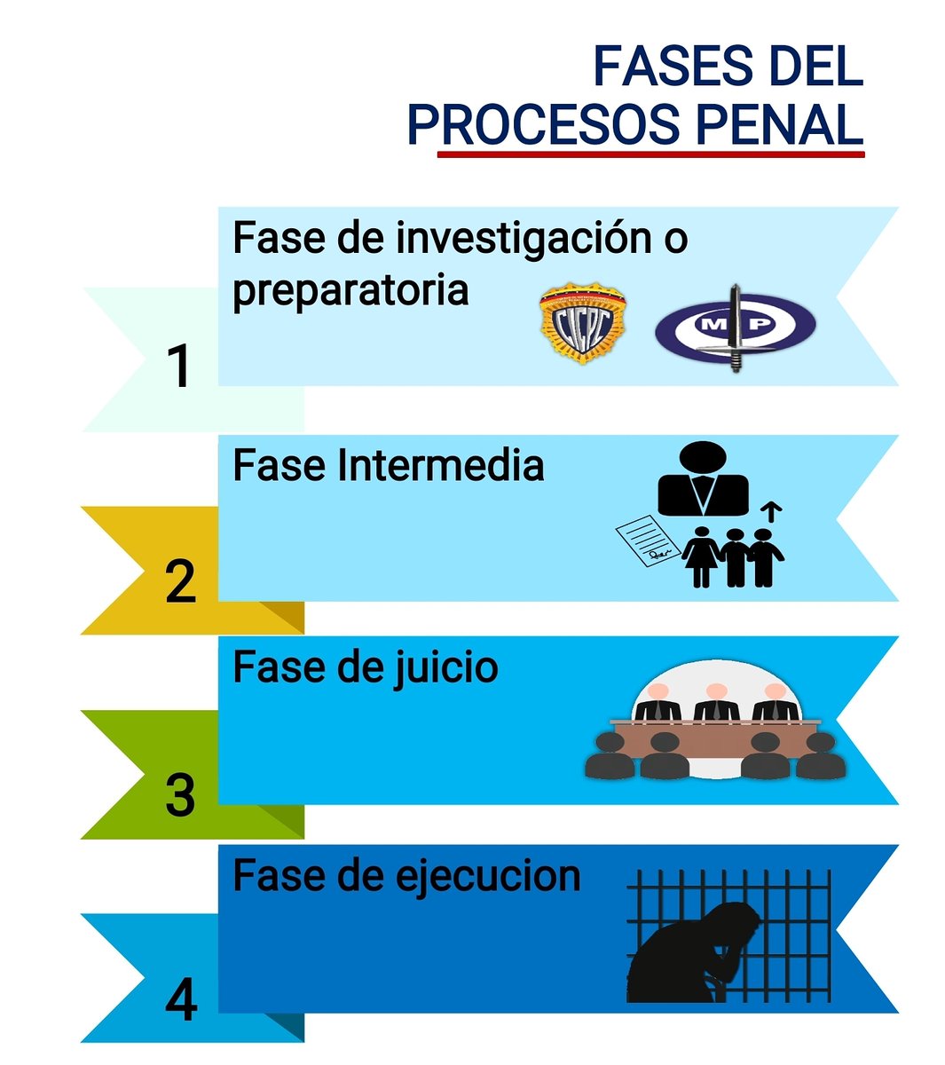 Tips del Investigador del crimen. Sabías que el Proceso Penal venezolano está conformado por cuatro fases. <a href="/prensacicpc/">PRENSA CICPC</a> <a href="/douglasricovzla/">Douglas Rico</a> <a href="/unesoficial/">Unidos con Esperanza A.C.</a> <a href="/unescicpc/">Academia de Investigación Penal y Criminalística</a>