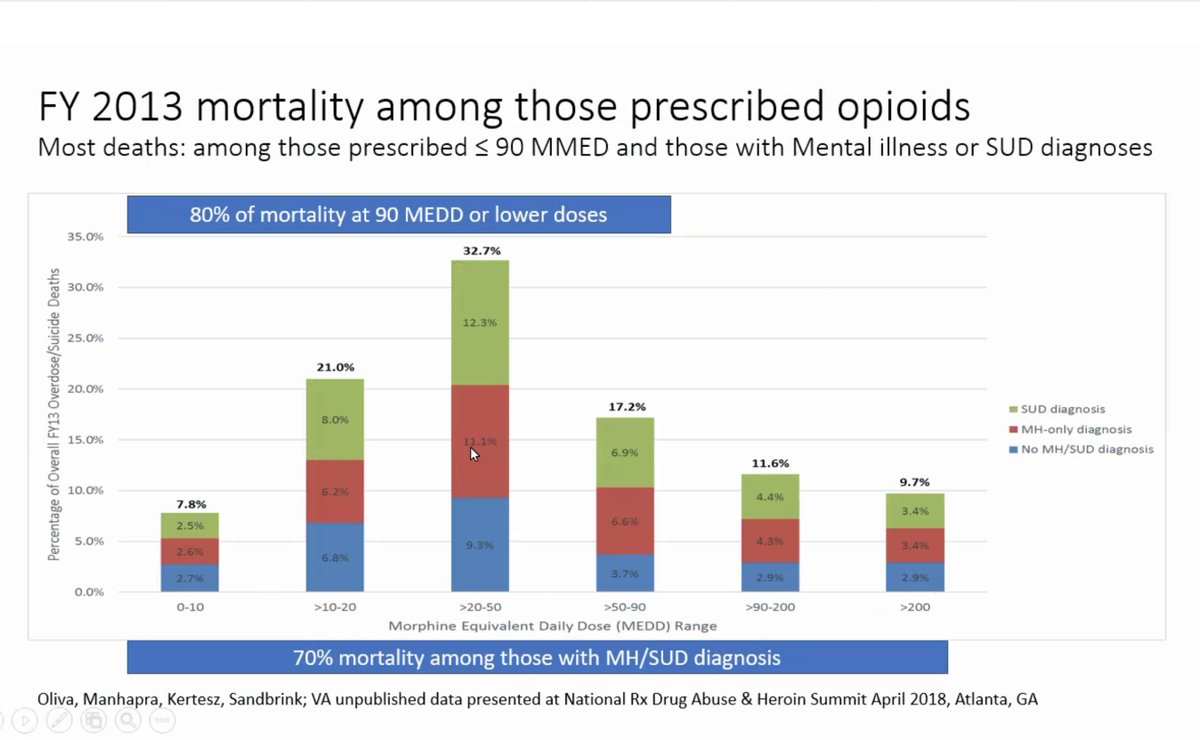 10/Most overdose happens at low dose- so focus on dose is not solid. Veterans Affairs overdose data.