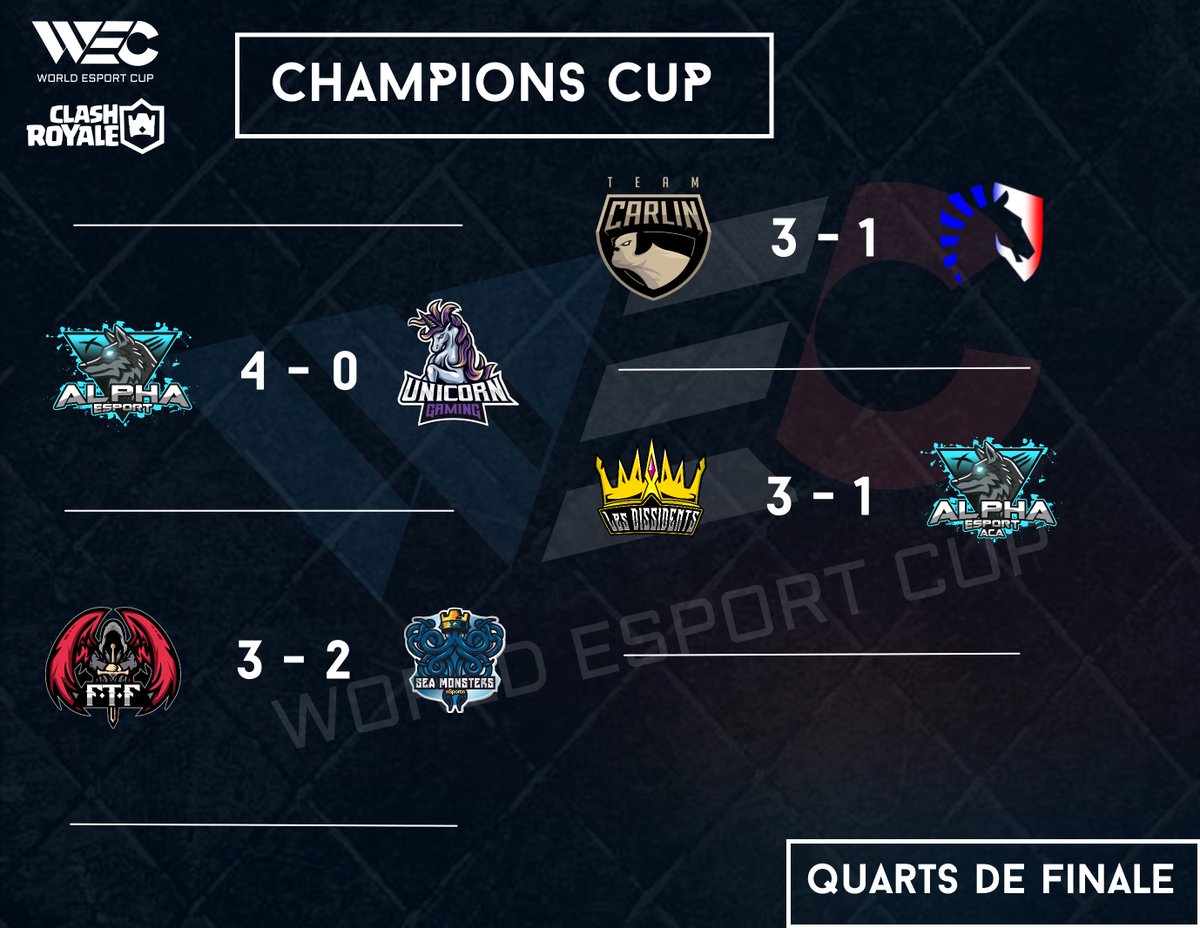 WEC (World Esport Cup) (@wccfrance) on Twitter photo #ClashRoyale CHAMPIONS CUP
Quarts de finale - Résultats
<a href="/Team_Carlin_/">Team Carlin</a> 3-1 <a href="/TeamLiquid/">Team Liquid</a> FR
@AlphaEsportCR 4-0 @UnicornGamingCR
<a href="/LDissidents/">Les Dissidents</a> 3-1 @AlphaEsportCR Aca
<a href="/EsportFtf/">FTF-eSport 🏆</a> 3-2 @SeamTeam
Rediffusions à retrouver chaînes de <a href="/NewThan5/">NewThan</a> et <a href="/DynamizY/">compte random</a>
📆 Rdv Jeudi, demi finales ! #ClashRoyale CHAMPIONS CUP
Quarts de finale - Résultats
<a href="/Team_Carlin_/">Team Carlin</a> 3-1 <a href="/TeamLiquid/">Team Liquid</a> FR
@AlphaEsportCR 4-0 @UnicornGamingCR
<a href="/LDissidents/">Les Dissidents</a> 3-1 @AlphaEsportCR Aca
<a href="/EsportFtf/">FTF-eSport 🏆</a> 3-2 @SeamTeam
Rediffusions à retrouver chaînes de <a href="/NewThan5/">NewThan</a> et <a href="/DynamizY/">compte random</a>
📆 Rdv Jeudi, demi finales !