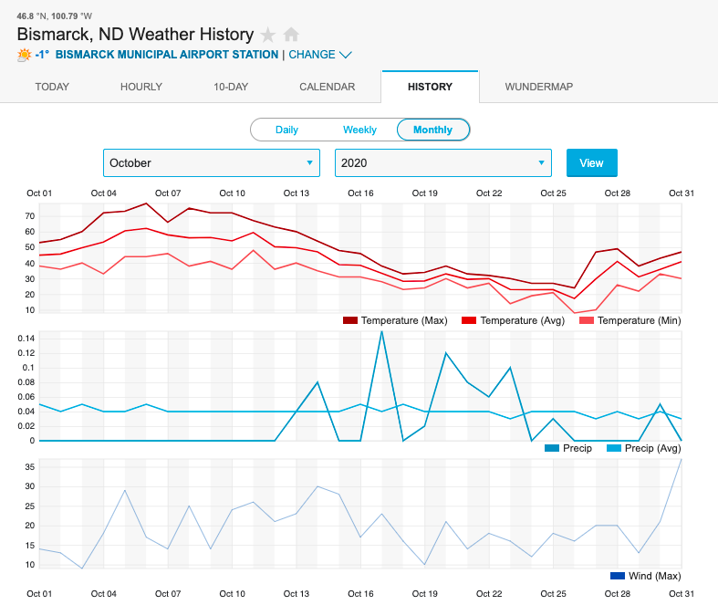 (8) One thing that happened in North Dakota shortly before Nov 1st, 2020, was the arrival of season's first big Cold Front.Overnight lows dropped below freezing for the first time, and they have stayed there ever since.
