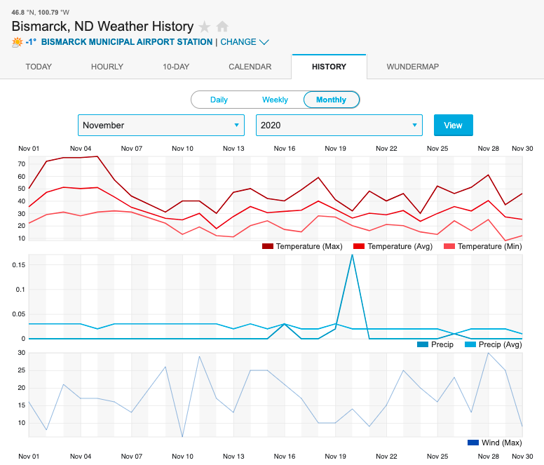 (8) One thing that happened in North Dakota shortly before Nov 1st, 2020, was the arrival of season's first big Cold Front.Overnight lows dropped below freezing for the first time, and they have stayed there ever since.
