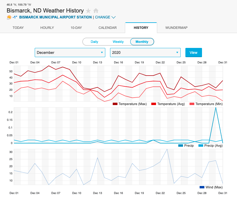 (8) One thing that happened in North Dakota shortly before Nov 1st, 2020, was the arrival of season's first big Cold Front.Overnight lows dropped below freezing for the first time, and they have stayed there ever since.