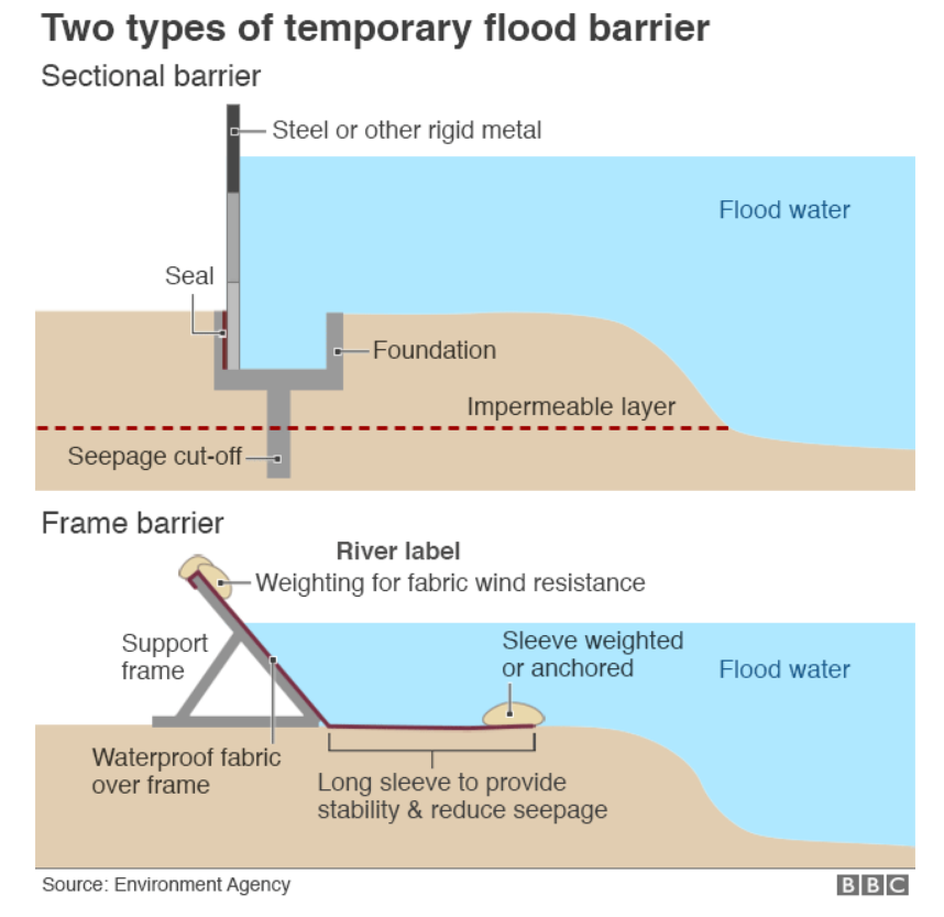 NSTGeography's tweet photo. How do you stop #flooding? Here's a useful summary of how rivers are managed in the UK... https://t.co/5DfEohx1tu #rivers #RiverManagement #Floods #Hazards #geography #geographyteacher https://t.co/eMnsDWfANt
