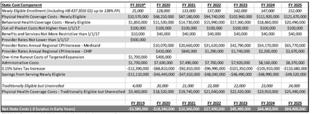 When the legislature repealed Prop 3, GOMB re-crunched some numbers and projected only a $3.5 million surplus for FY 2019. We get that economic projections are tough to make, but the level of disparity between projections and actuals is reason for concern. (10/13)