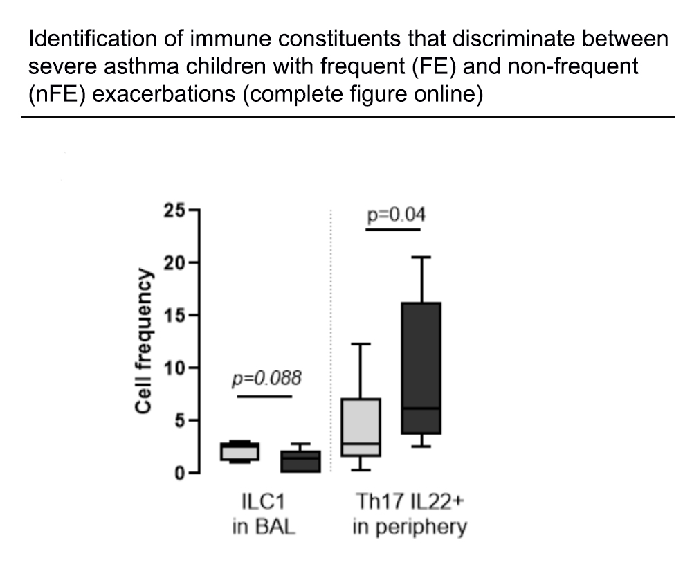 AllergyEaaci's tweet photo. Immune signatures distinguish frequent from non‐frequent exacerbators among children with severe #asthma. First author: Adel-Patient K , corresponding authors: Lezmi G & Adel-Patient K. Download the article here👉 https://t.co/q56sdV53t2 https://t.co/B0gjxflqO0