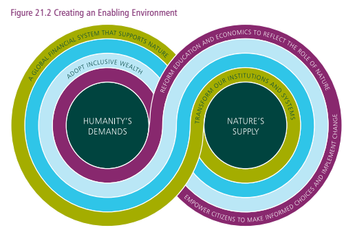 15/ It appears to be a very thoughtful, integrated, piece of work that takes a VERY big picture view, and charts a potential pathway out of the mess we are currently in. Check it out here to decide for yourself...  https://www.gov.uk/government/publications/final-report-the-economics-of-biodiversity-the-dasgupta-review