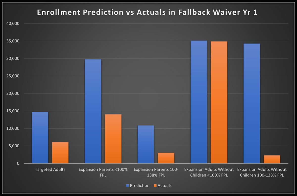 Here is where actual enrollment stands against state projections for the first fiscal year of MedEx. This includes enrollment increases that happened when COVID-19 first hit – UT has had the highest enrollment increase in the nation. (5/13)