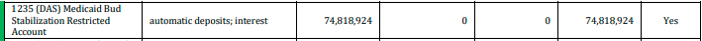 There is currently $74.5 million in that restricted account. Because of COVID-19, the legislature could use this $$, but didn’t. If the MedEx budget was in trouble, this account would be the first to be used. We are in a pandemic & this account has only continued to grow. (7/13)