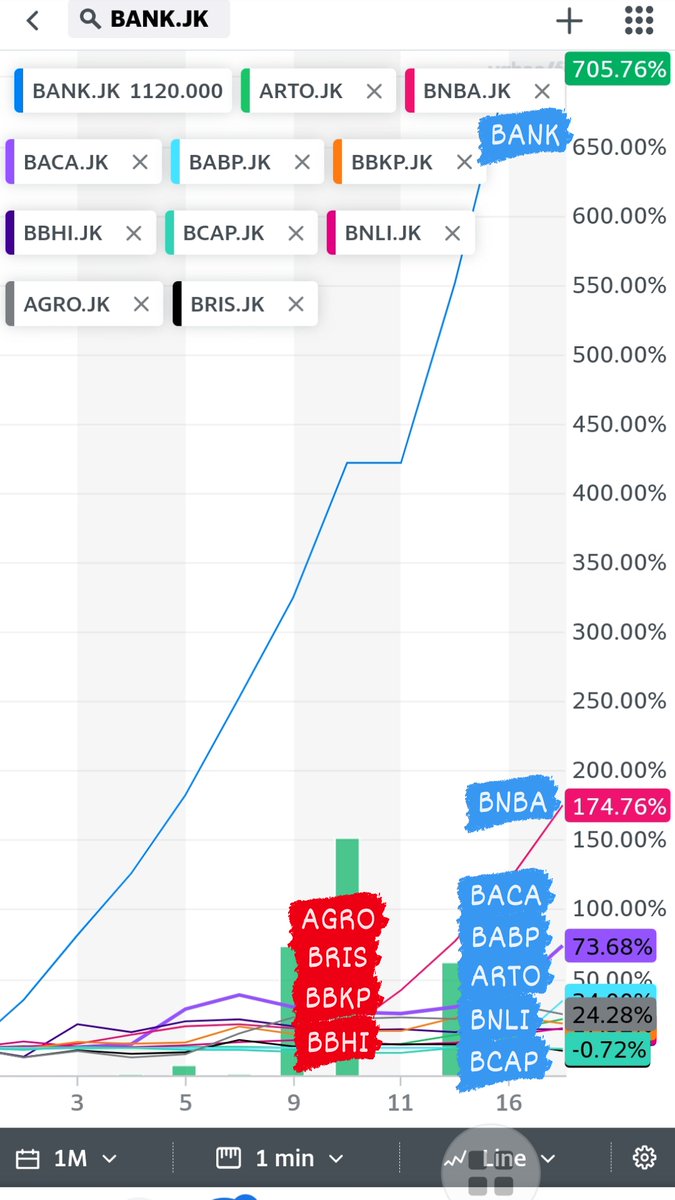 andri_zakarias's tweet photo. Euphoria #ARTO #BNBA #BACA #AGRO #BRIS #BBKP #BANK #BBHI #BCAP #BNLI #BVIC #iNPC #MCOR
https://t.co/gTtvCB68eY
https://t.co/WW38HIRc0L
https://t.co/EmKv5DyeW1
#ctasaham
#bnisekuritas
#saham
#Indonesiastockexchange
#IDX
#BEI
#yuknabungsaham
#yuktradingsaham
#cnbcindonesia https://t.co/eofhVXRnJ1