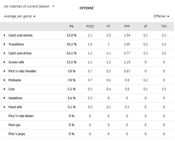 Reminded me a lot of Nesmith actually. Checking out their playtype stats this comp seems not that bad. They do basically the same stuff most of the time and frosh Mathurin is pretty close to flame-thrower soph Nesmith.